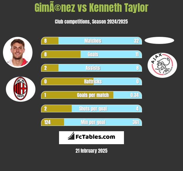 GimÃ©nez vs Kenneth Taylor h2h player stats