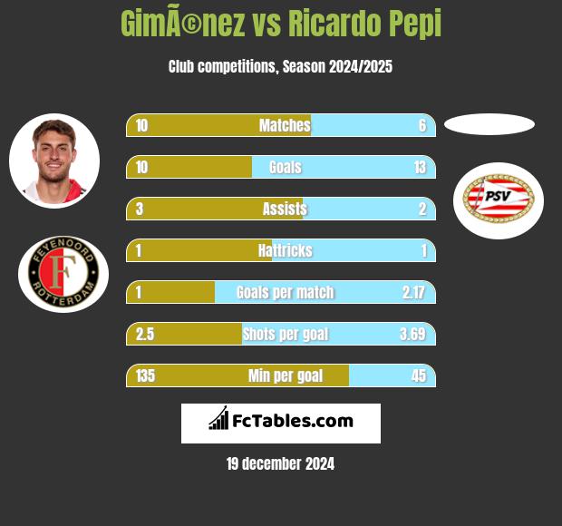 GimÃ©nez vs Ricardo Pepi h2h player stats