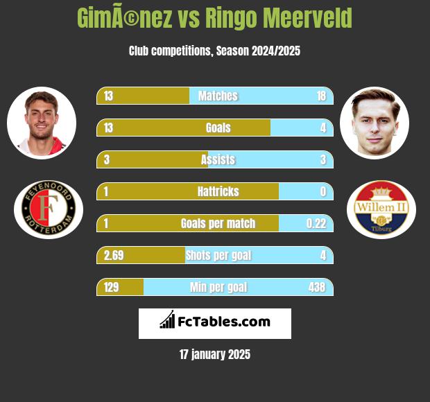 GimÃ©nez vs Ringo Meerveld h2h player stats