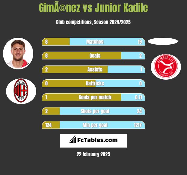 GimÃ©nez vs Junior Kadile h2h player stats