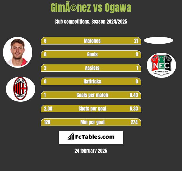 GimÃ©nez vs Ogawa h2h player stats