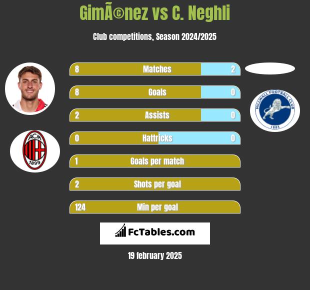 GimÃ©nez vs C. Neghli h2h player stats