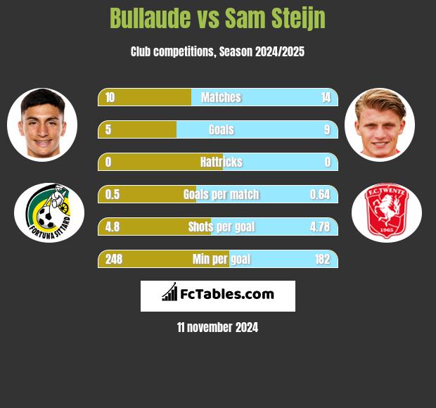 Bullaude vs Sam Steijn h2h player stats