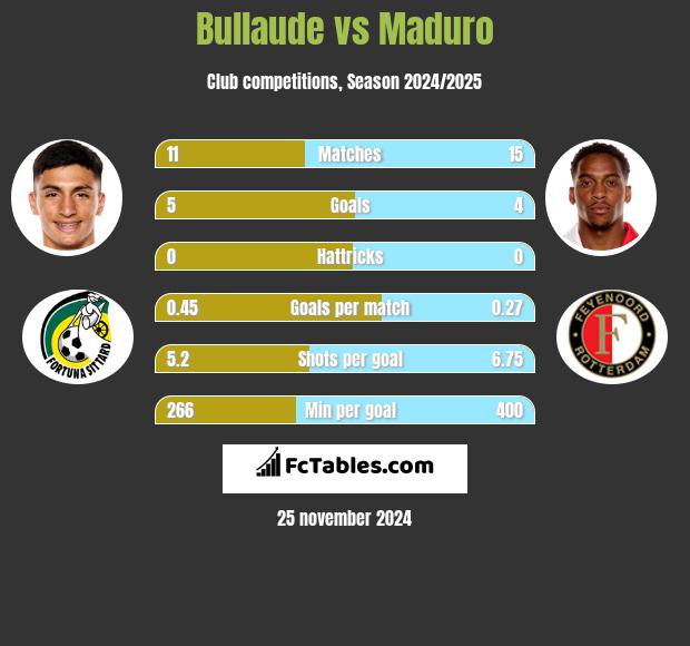 Bullaude vs Maduro h2h player stats