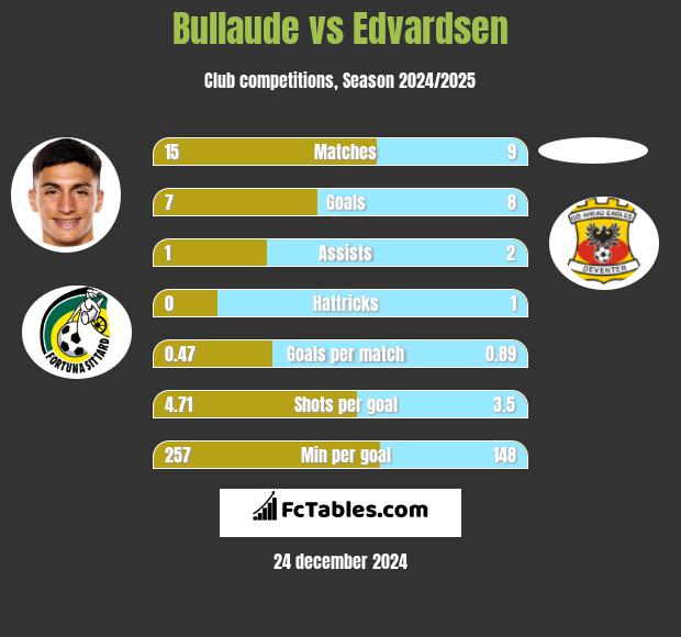 Bullaude vs Edvardsen h2h player stats