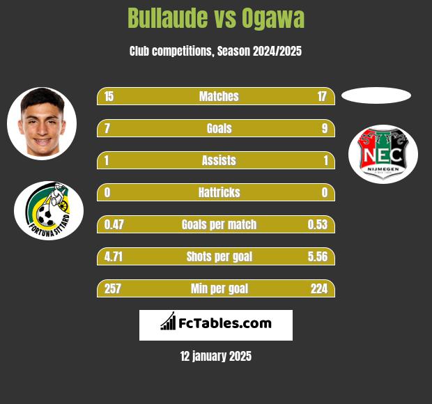 Bullaude vs Ogawa h2h player stats