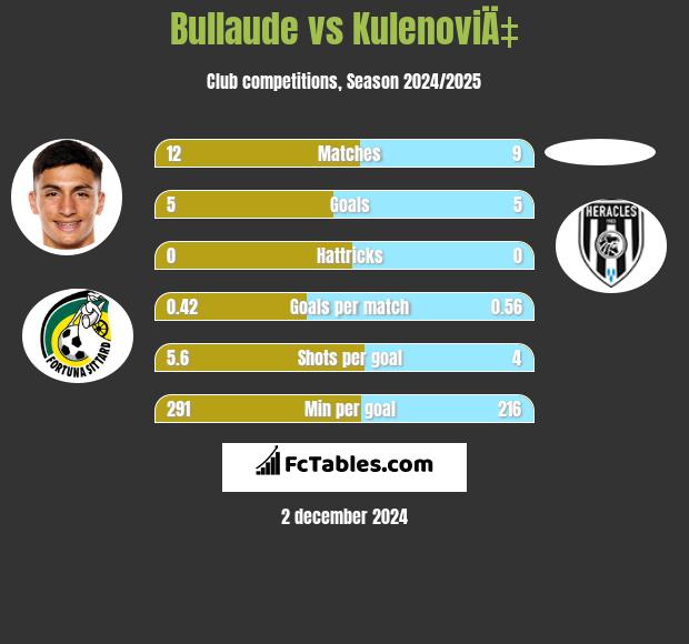 Bullaude vs KulenoviÄ‡ h2h player stats