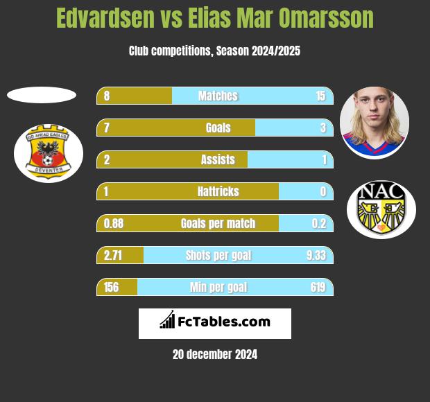 Edvardsen vs Elias Mar Omarsson h2h player stats