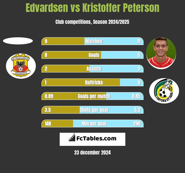 Edvardsen vs Kristoffer Peterson h2h player stats