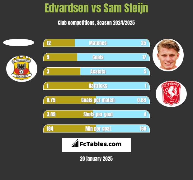 Edvardsen vs Sam Steijn h2h player stats