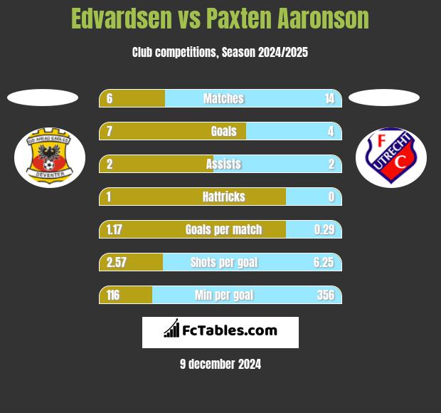 Edvardsen vs Paxten Aaronson h2h player stats