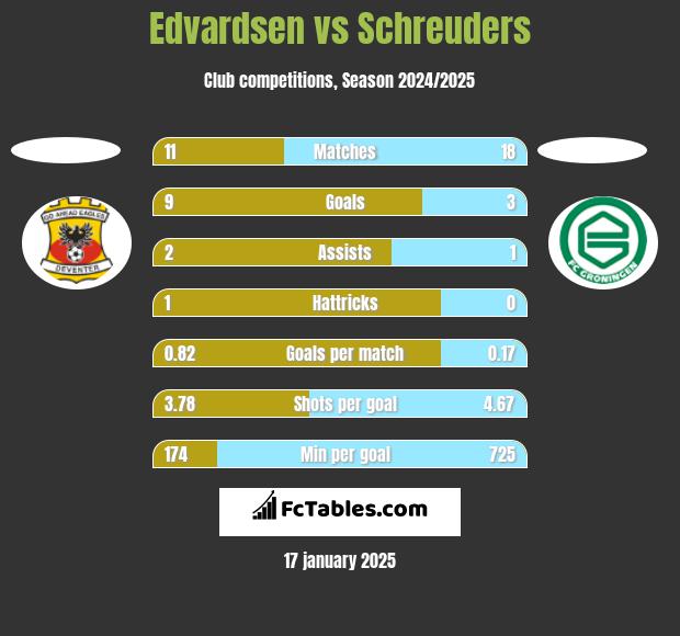 Edvardsen vs Schreuders h2h player stats