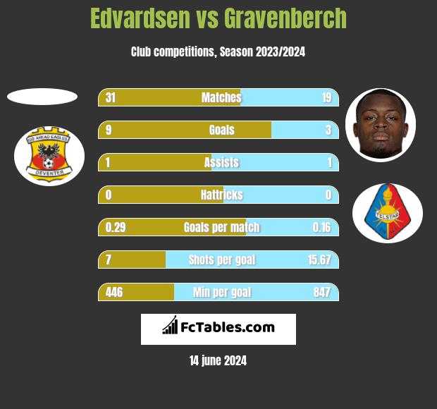 Edvardsen vs Gravenberch h2h player stats
