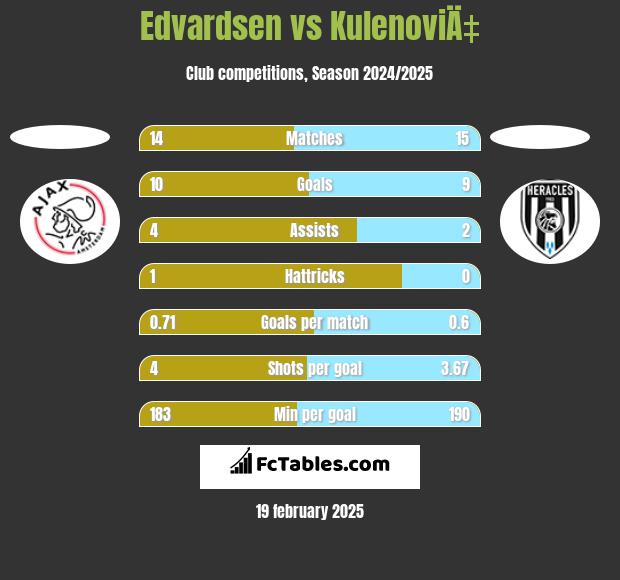 Edvardsen vs KulenoviÄ‡ h2h player stats