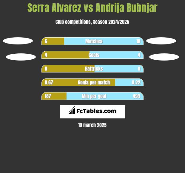 Serra Alvarez vs Andrija Bubnjar h2h player stats