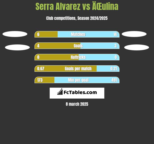 Serra Alvarez vs ÄŒulina h2h player stats