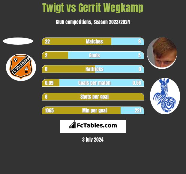 Twigt vs Gerrit Wegkamp h2h player stats