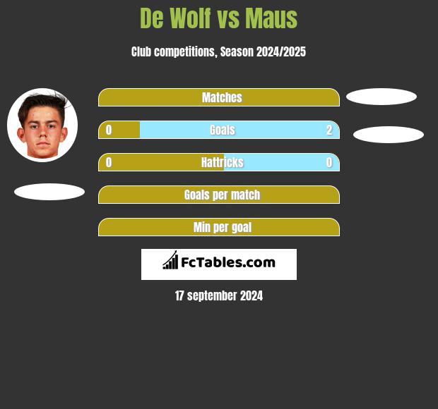 De Wolf vs Maus h2h player stats