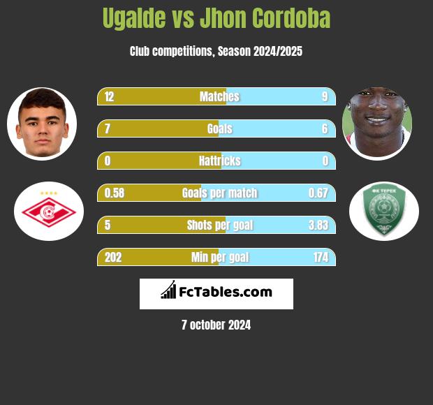 Ugalde vs Jhon Cordoba h2h player stats