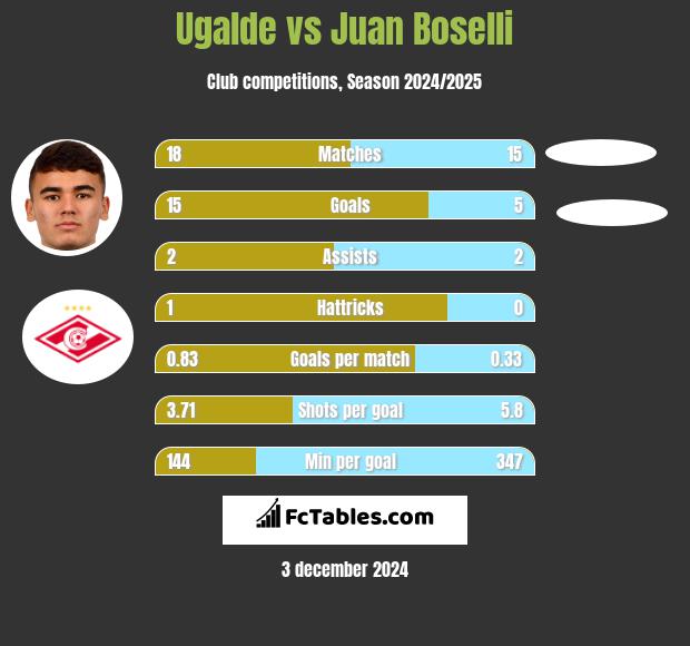 Ugalde vs Juan Boselli h2h player stats