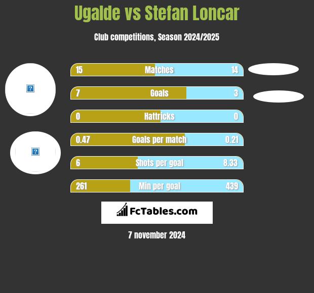 Ugalde vs Stefan Loncar h2h player stats