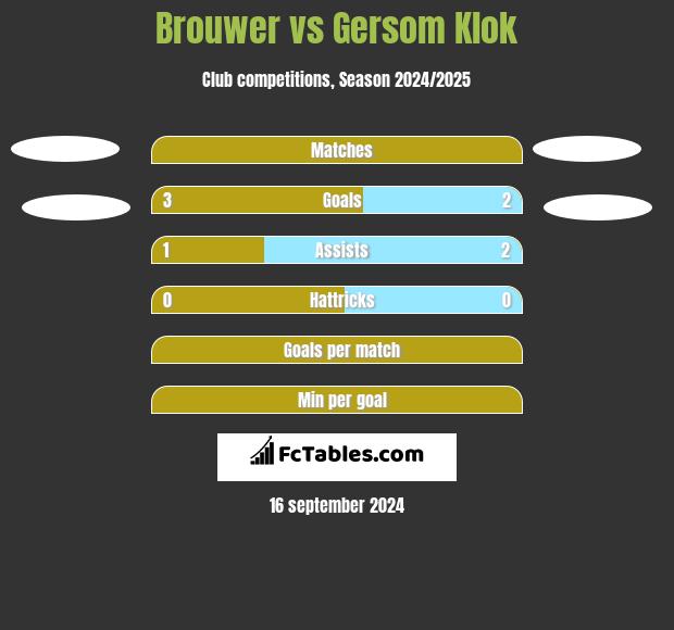 Brouwer vs Gersom Klok h2h player stats