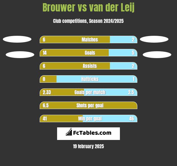 Brouwer vs van der Leij h2h player stats