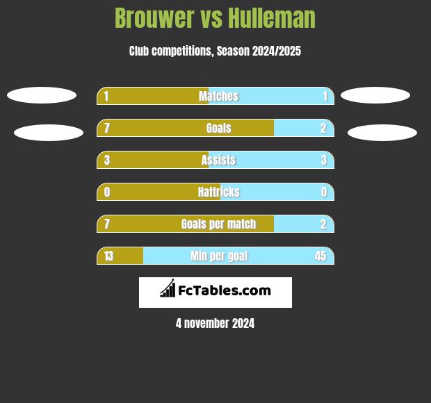 Brouwer vs Hulleman h2h player stats