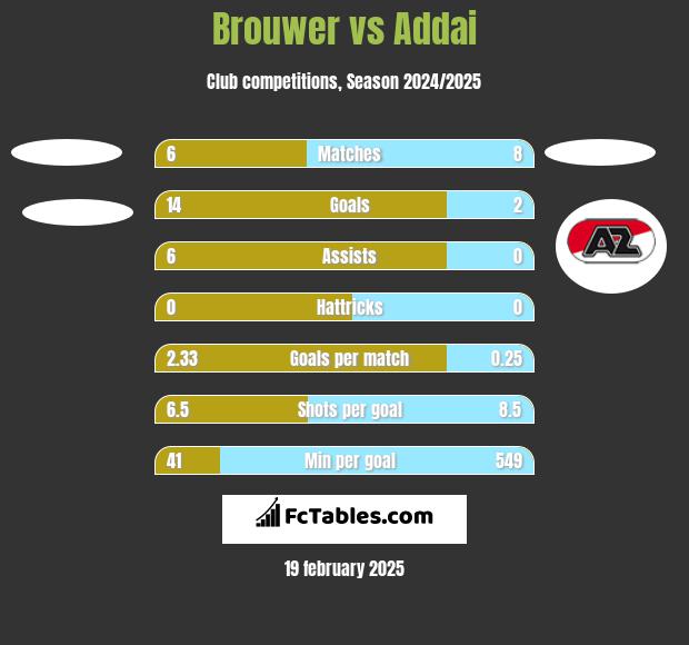 Brouwer vs Addai h2h player stats