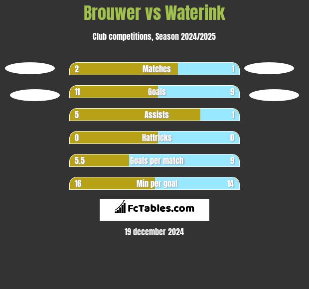 Brouwer vs Waterink h2h player stats