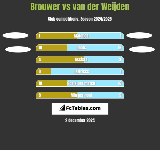 Brouwer vs van der Weijden h2h player stats