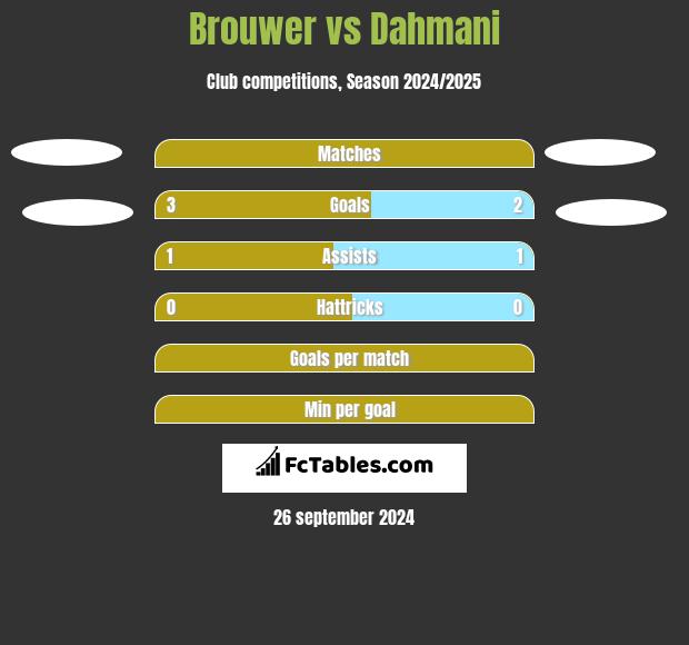 Brouwer vs Dahmani h2h player stats