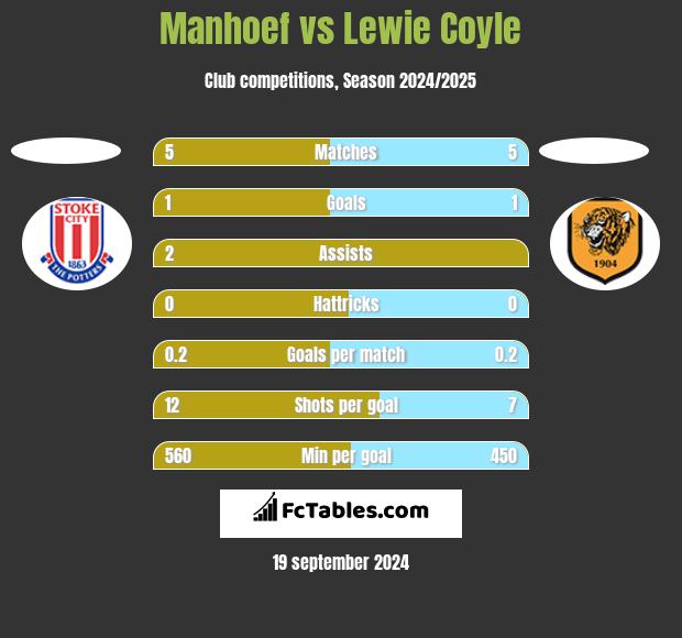 Manhoef vs Lewie Coyle h2h player stats