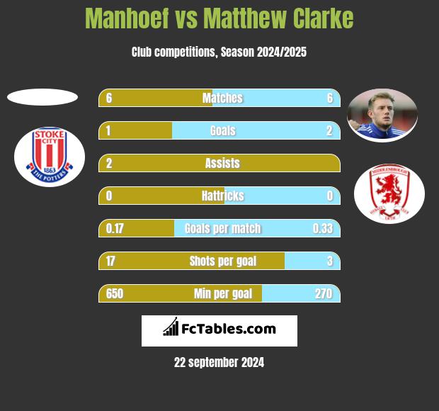 Manhoef vs Matthew Clarke h2h player stats