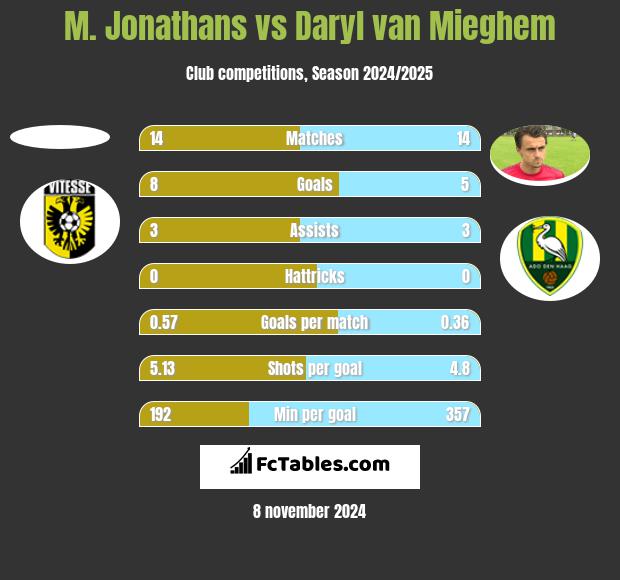 M. Jonathans vs Daryl van Mieghem h2h player stats