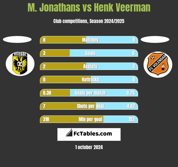 M. Jonathans vs Henk Veerman h2h player stats