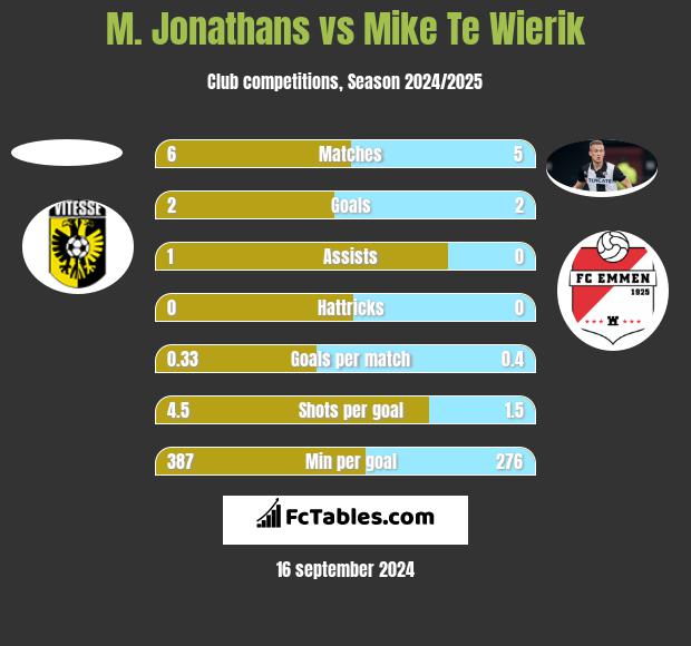 M. Jonathans vs Mike Te Wierik h2h player stats