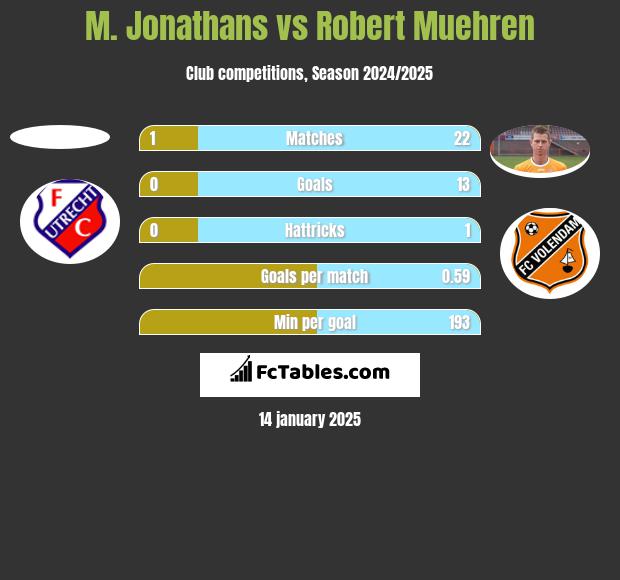 M. Jonathans vs Robert Muehren h2h player stats