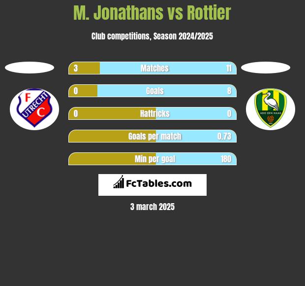 M. Jonathans vs Rottier h2h player stats