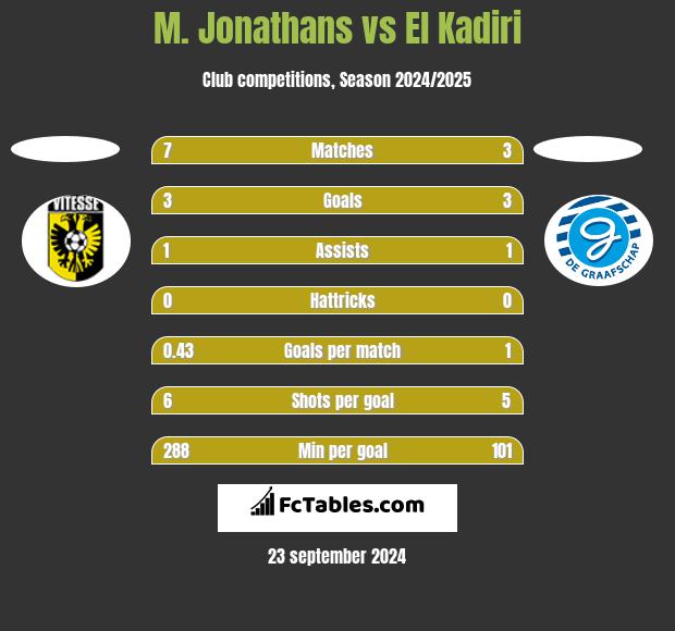 M. Jonathans vs El Kadiri h2h player stats