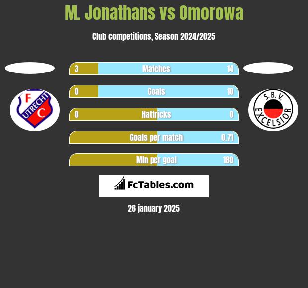 M. Jonathans vs Omorowa h2h player stats