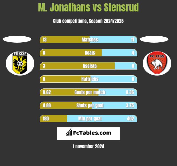 M. Jonathans vs Stensrud h2h player stats