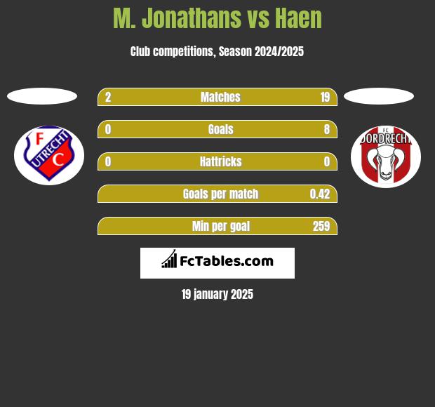 M. Jonathans vs Haen h2h player stats