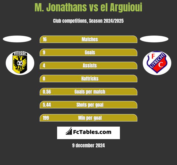 M. Jonathans vs el Arguioui h2h player stats