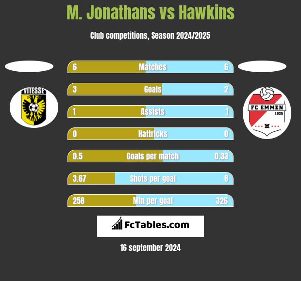 M. Jonathans vs Hawkins h2h player stats