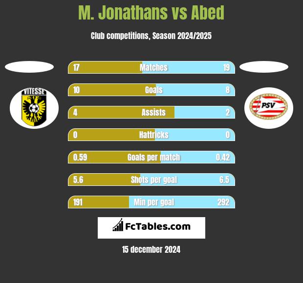 M. Jonathans vs Abed h2h player stats