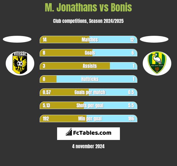 M. Jonathans vs Bonis h2h player stats