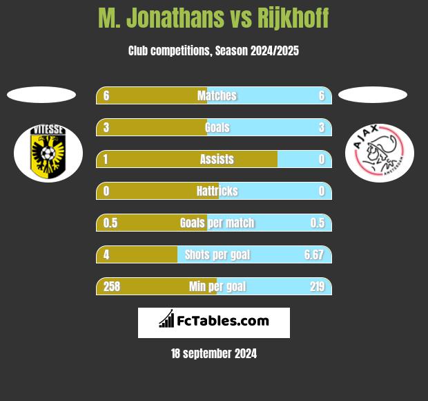 M. Jonathans vs Rijkhoff h2h player stats