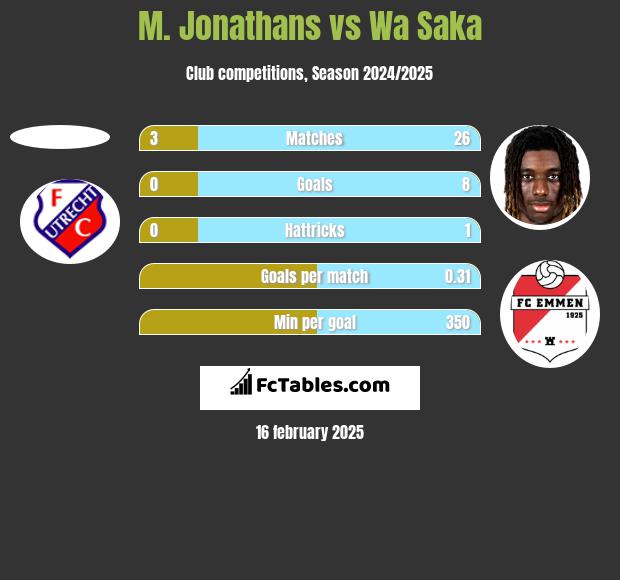 M. Jonathans vs Wa Saka h2h player stats