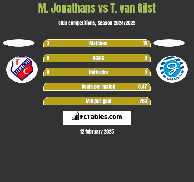 M. Jonathans vs T. van Gilst h2h player stats